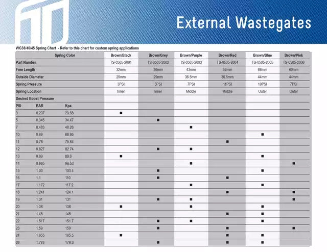 Turbosmart Internal wastegate | Back Pressure